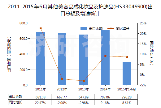 2011-2015年6月其他美容品或化妝品及護(hù)膚品(HS33049900)出口總額及增速統(tǒng)計(jì)